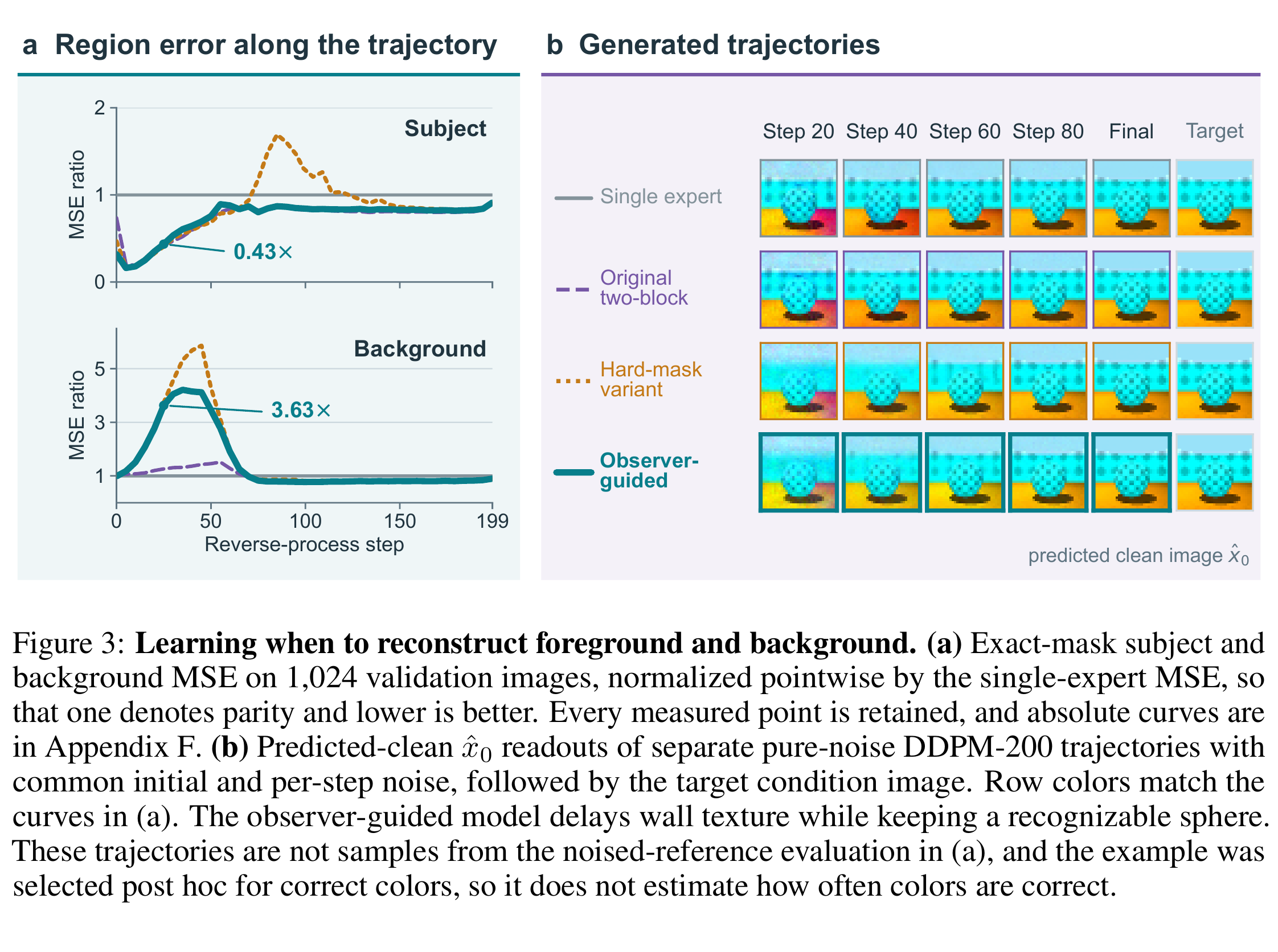 Figure 3: regional error curves and image trajectories from the controlled study