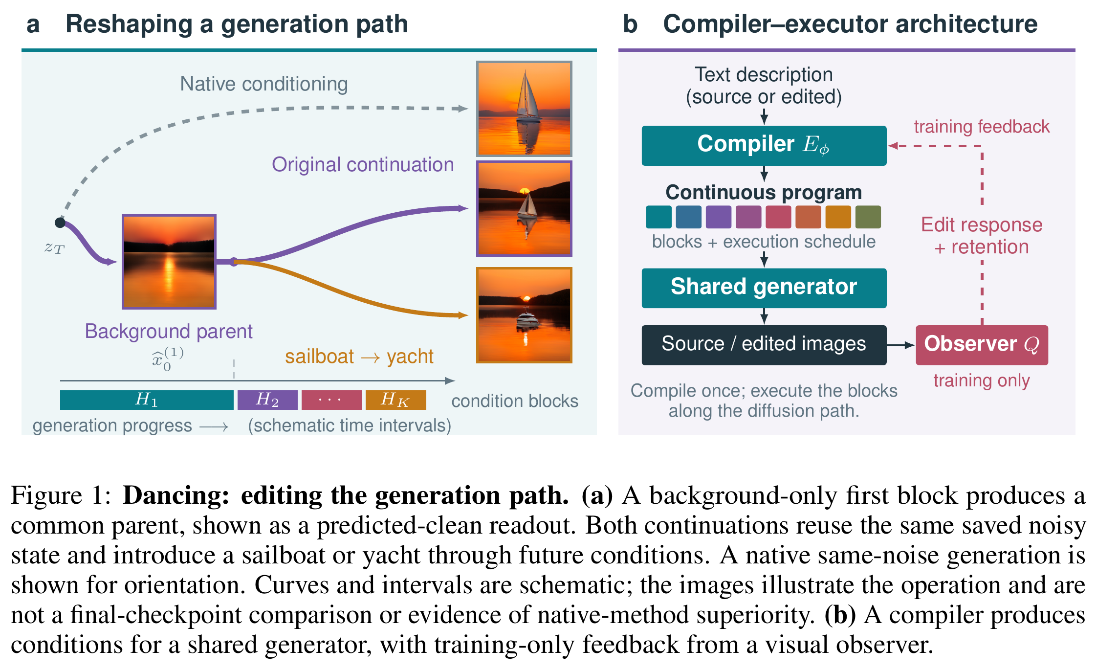 Figure 1: a shared background state branches into a sailboat and yacht; compiler and generator architecture